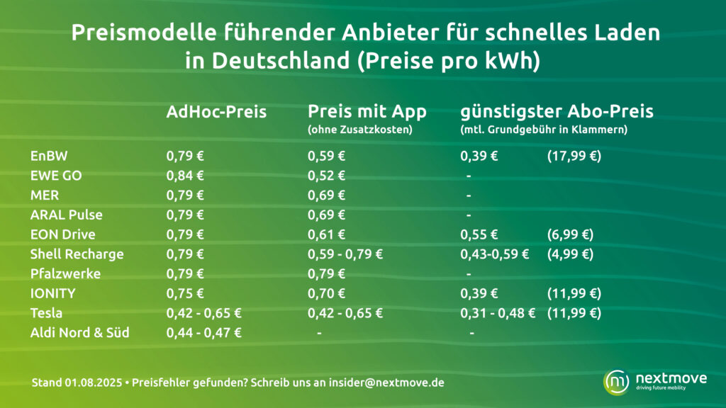 Preismodelle führender Anbieter für schnelles Laden in Deutschland