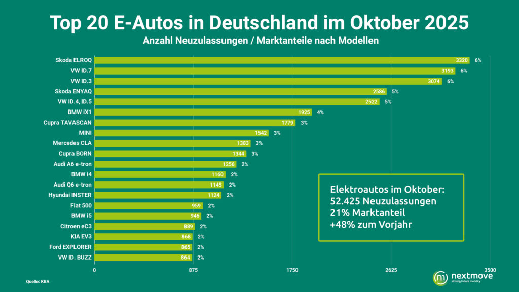 Top 20 des Monats Oktober