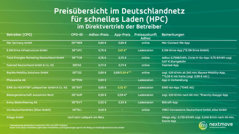 Preisübersicht im Deutschlandnetz für schnelles Laden