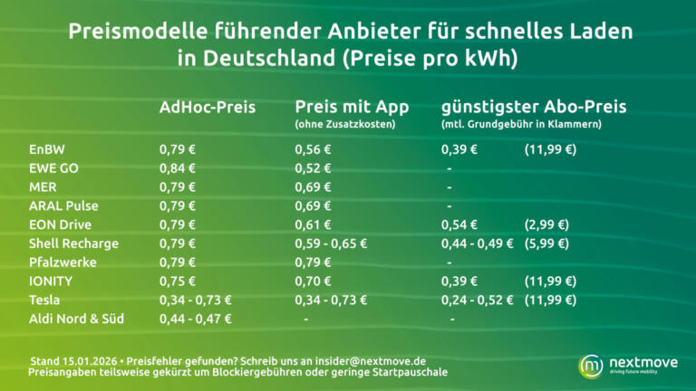 Preismodelle führender Anbieter