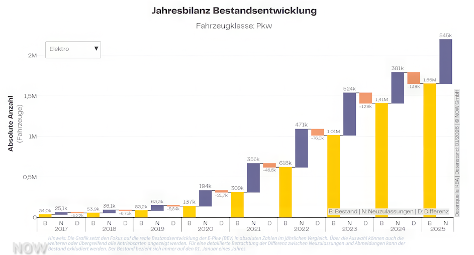 Fahrzeugbestand in Deutschland
