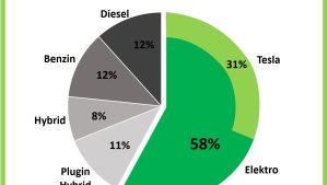 Neuwagen Norwegen März 2018 nextmove Tesla