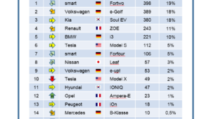 Strominator E-Auto-Charts Oktober 2017